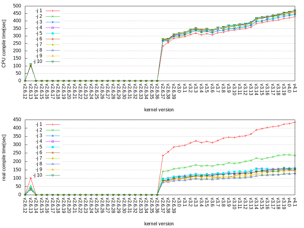カーネルバージョン別のプロセス数とコンパイル時間。CPU時間は変わらず、現実時間では変わる。